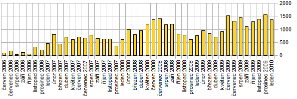Historie aktivity uživatelů