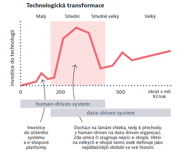 Technologická transformace