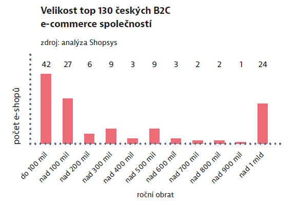 Velikost top 130 českých B2C e-commerce společností