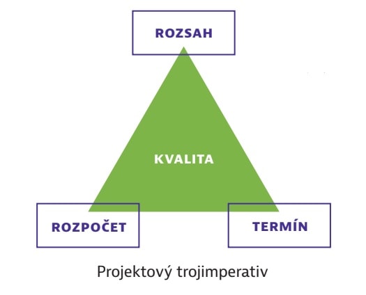 Projektový trojimperativ