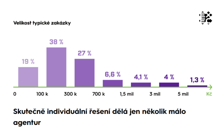 Velikost typické zakázky