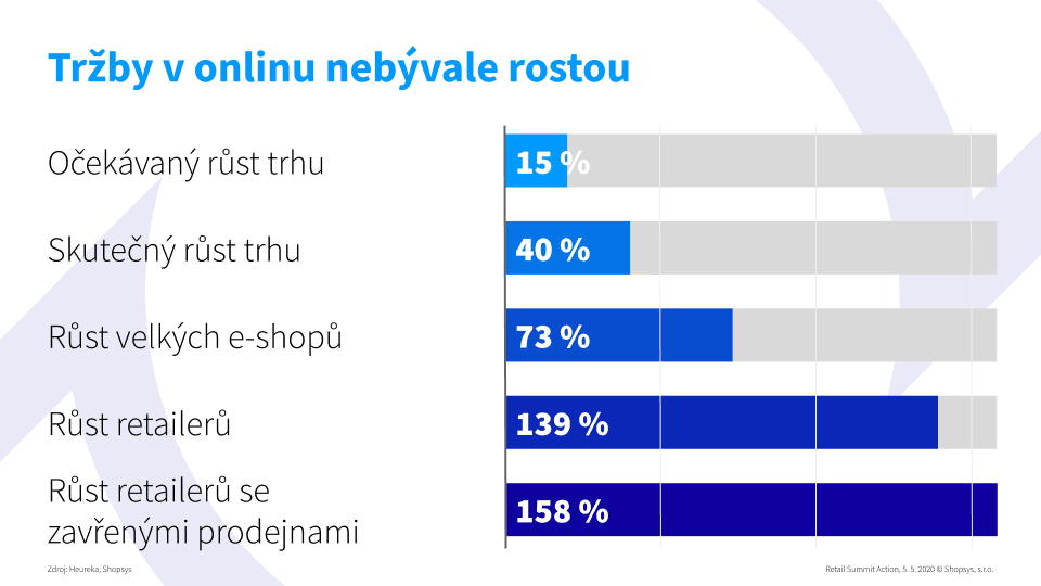 Nárůst tržeb v onlinu během koronavirové pandemie