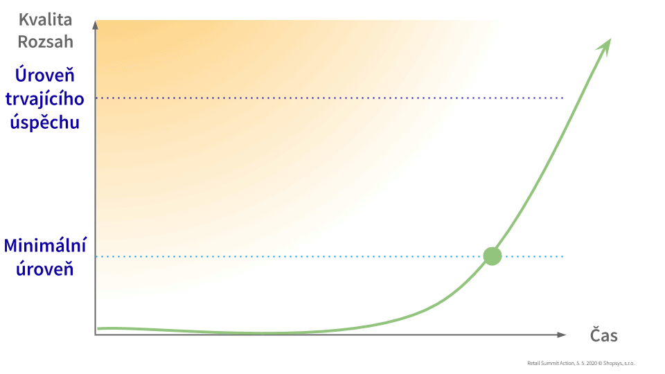 Typický vývoj vstupu do e-commerce