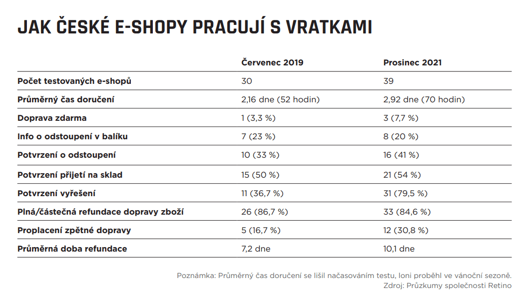 Jak na tom jsou české e-shopy s vratkami