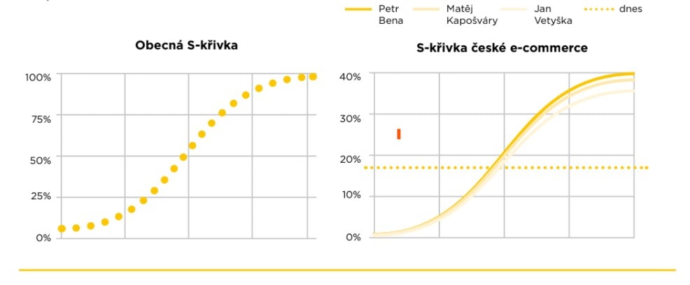 S-křivka české e-commerce