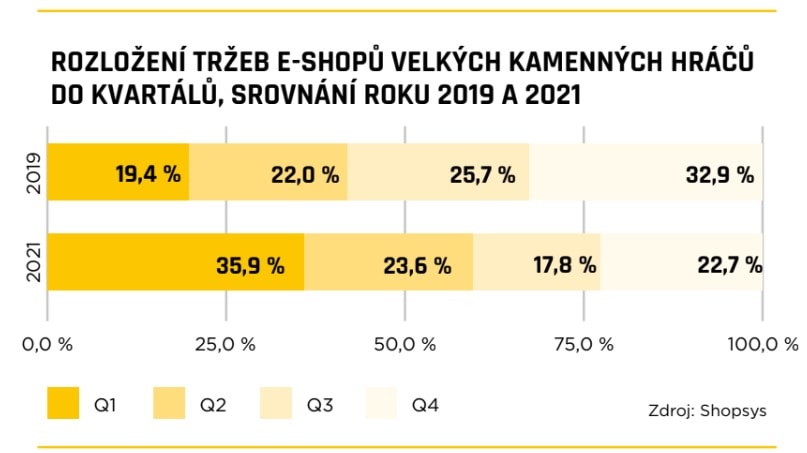 Rozložení tržeb velkých kamenných hráčů