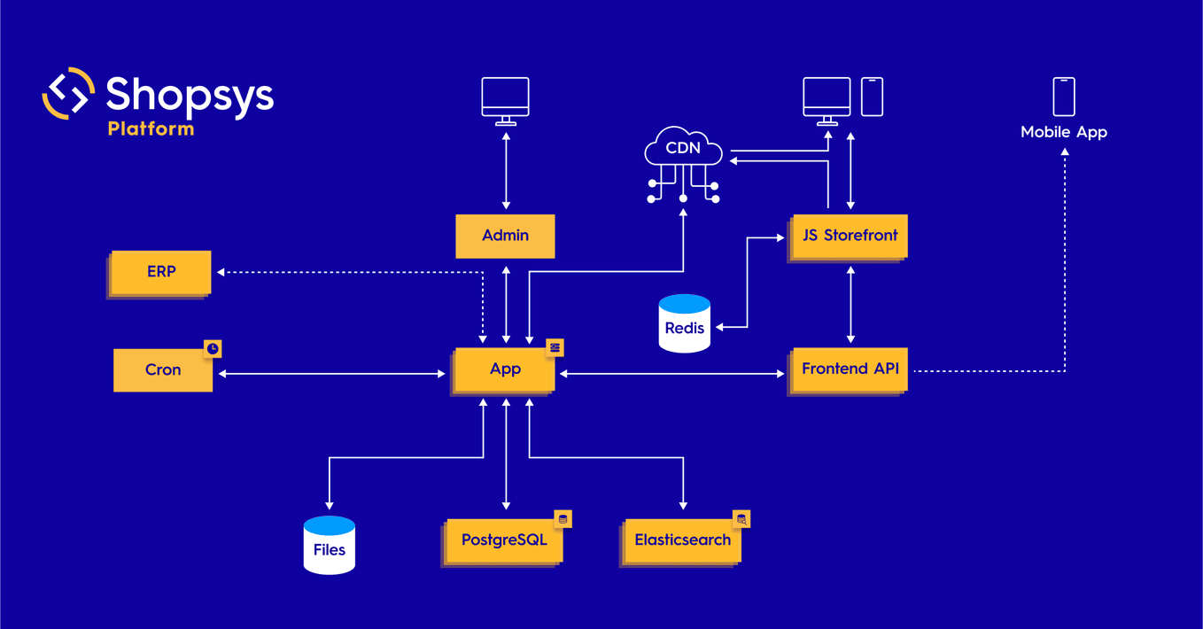 Shopsys Platform