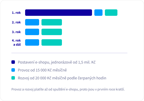 Graf nákladů na e-shop v prvních čtyřech letech