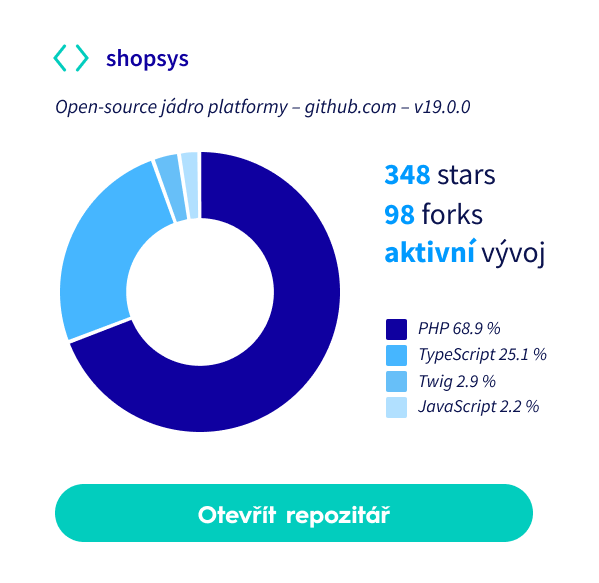 Statistiky open-source repozitáře Shopsys na GitHubu