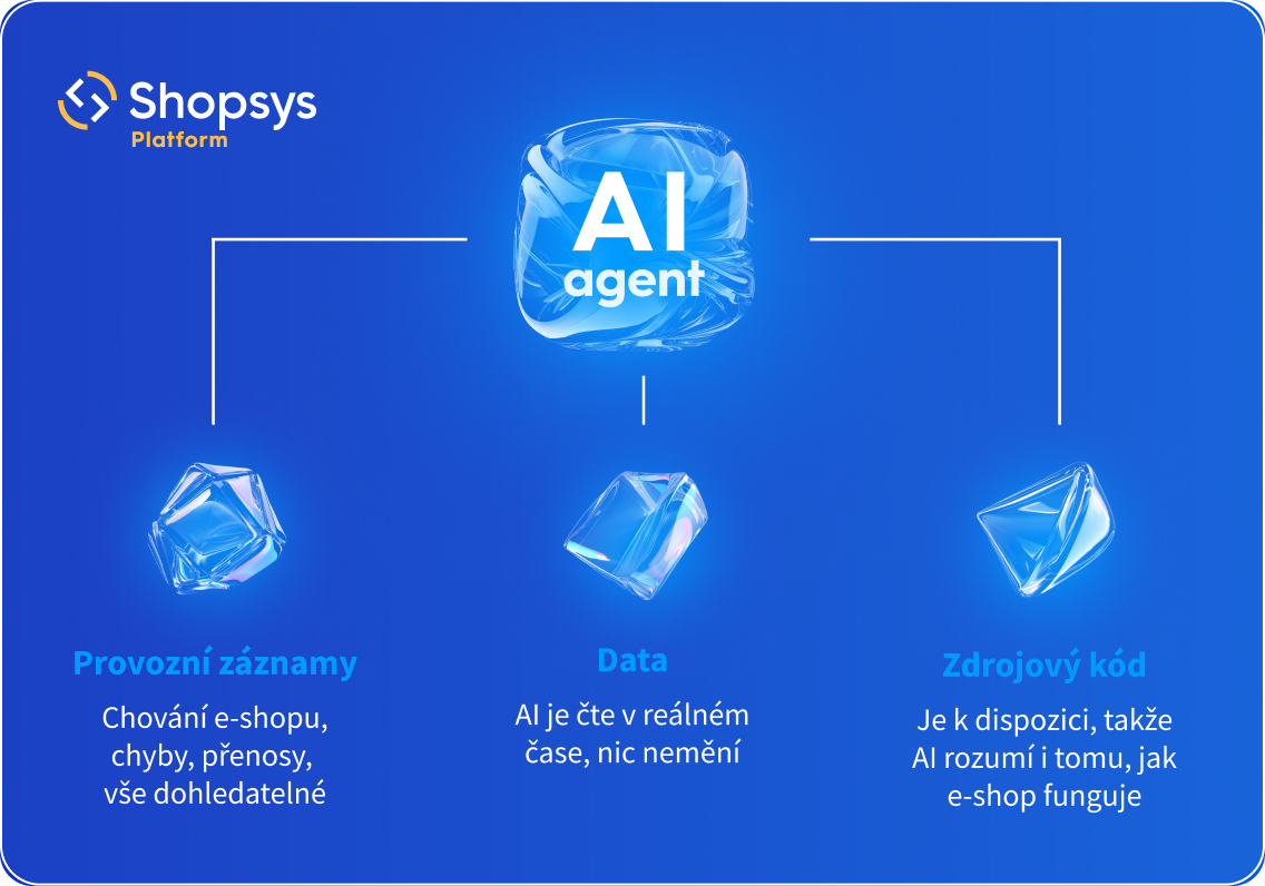Schéma: AI agent čte přes MCP data, provozní záznamy i zdrojový kód e-shopu
